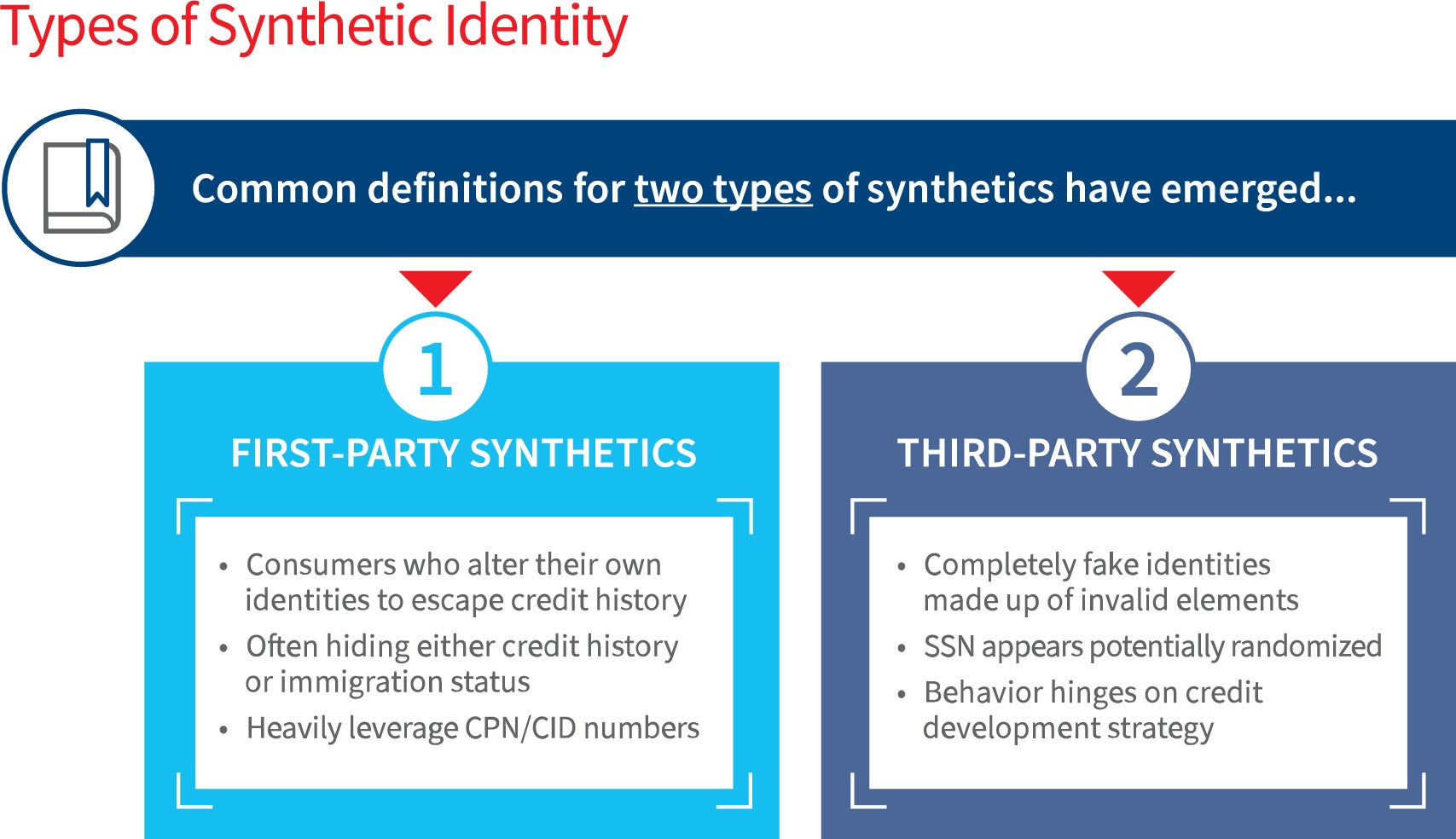 types of synthetic id