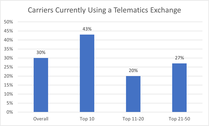 Carriers Currently Using A Telematics Exchange 