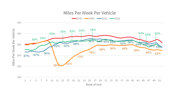 MIles Per Week Per Vehicle