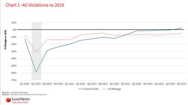 Moving and non-moving violations are back to 2019 levels