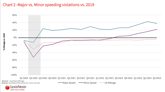 Major and minor speeding violations are above 2019 levels