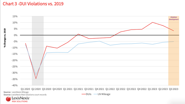 DUI violations are 10-20% above 2019 levels