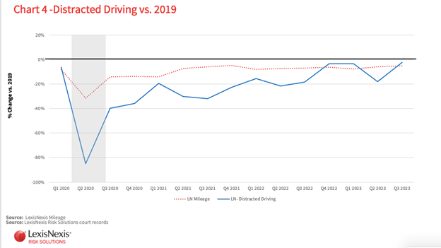 Distracted driving violations continue to grow year over year