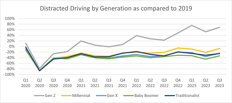 Distracted driving violations are on the rise, especially among Gen Z 
