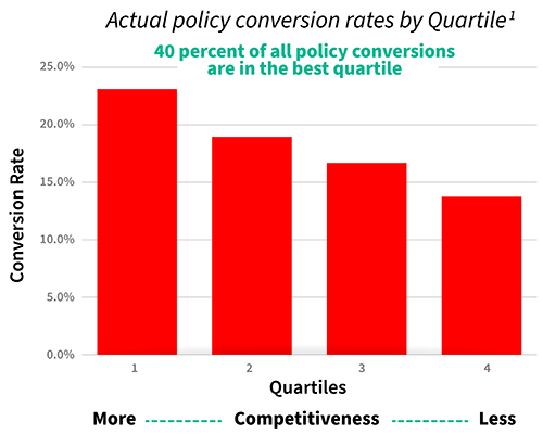 actual policy conversion rates by Quartile