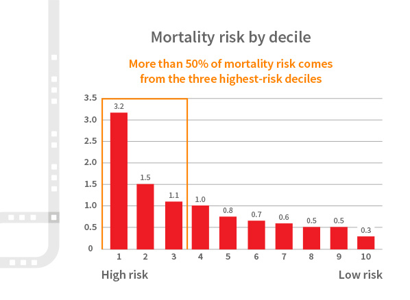 Life Target Evaluator Bar Chart