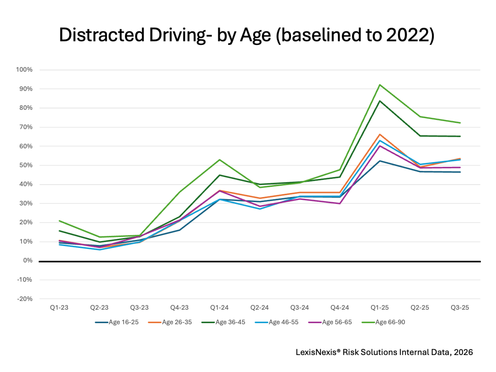 Distracted Driving Chart
