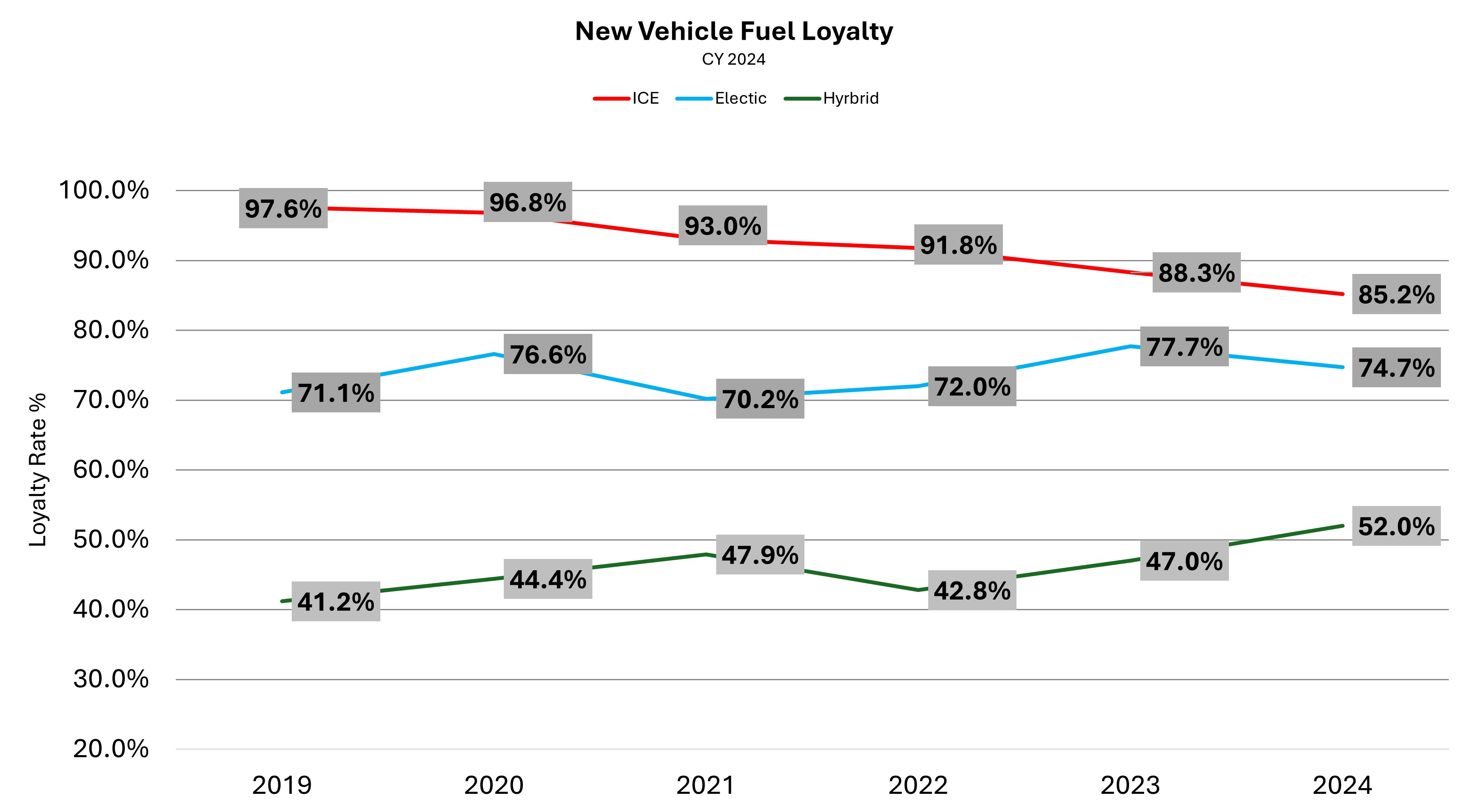 New Vehicle Fuel Loyalty Graph