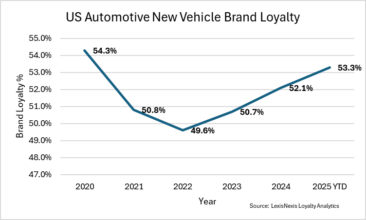 US Automotive NEw Vehicle Brand Loyalty