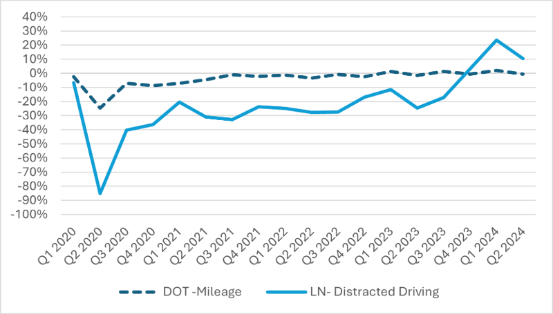 Distracted Driving Violations Graph, 2020-2024