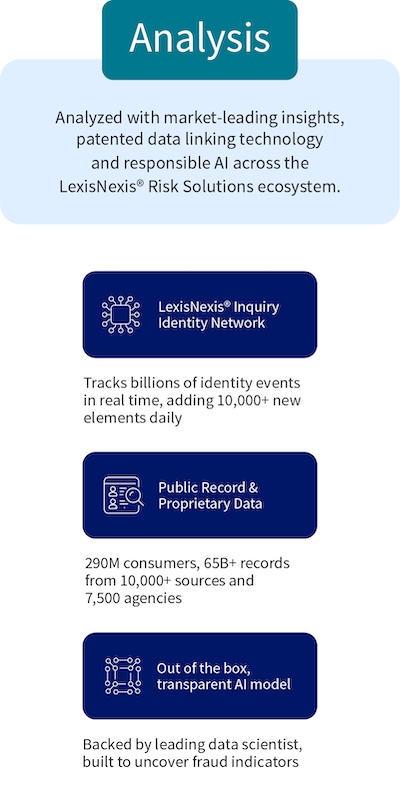 Infographic showing identity data scale, sources, and AI-driven fraud detection.