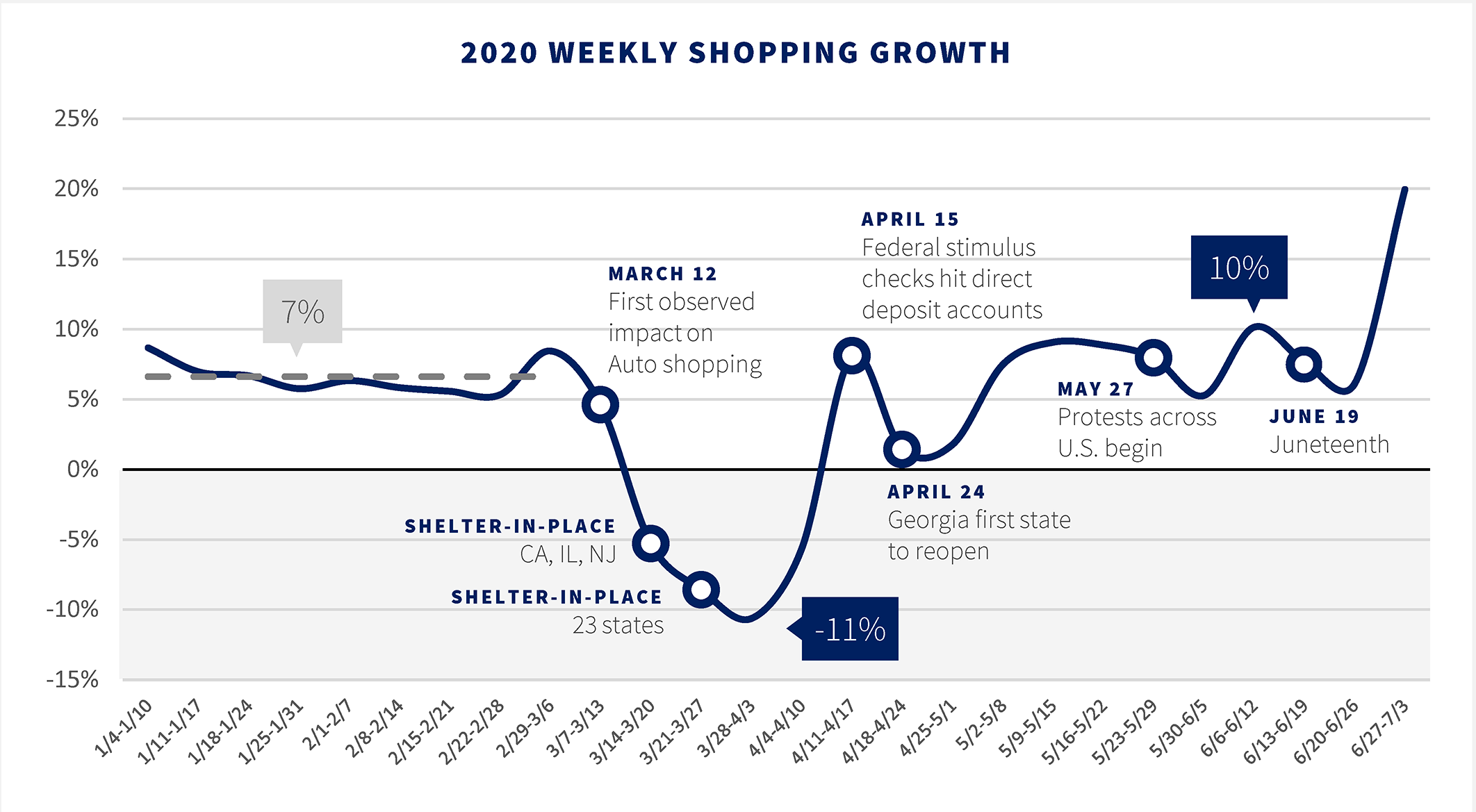 2020 weekly shopping growth insurance