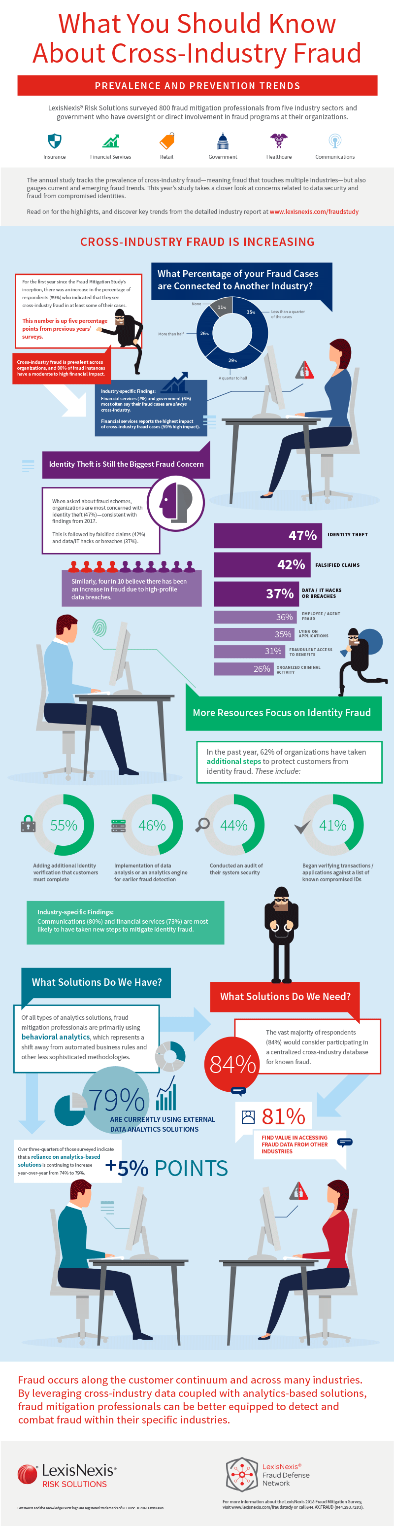 Fraud Study Infographic