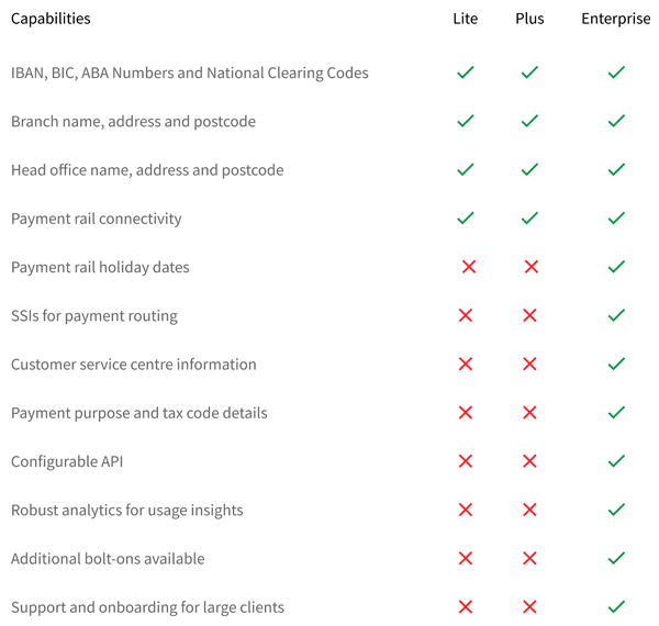 Bankers Almanac Validate Capablities table