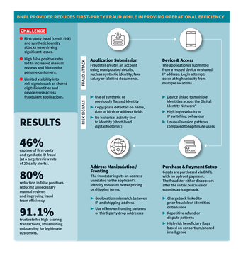 BNPL Fraud Risk & Signals infographic