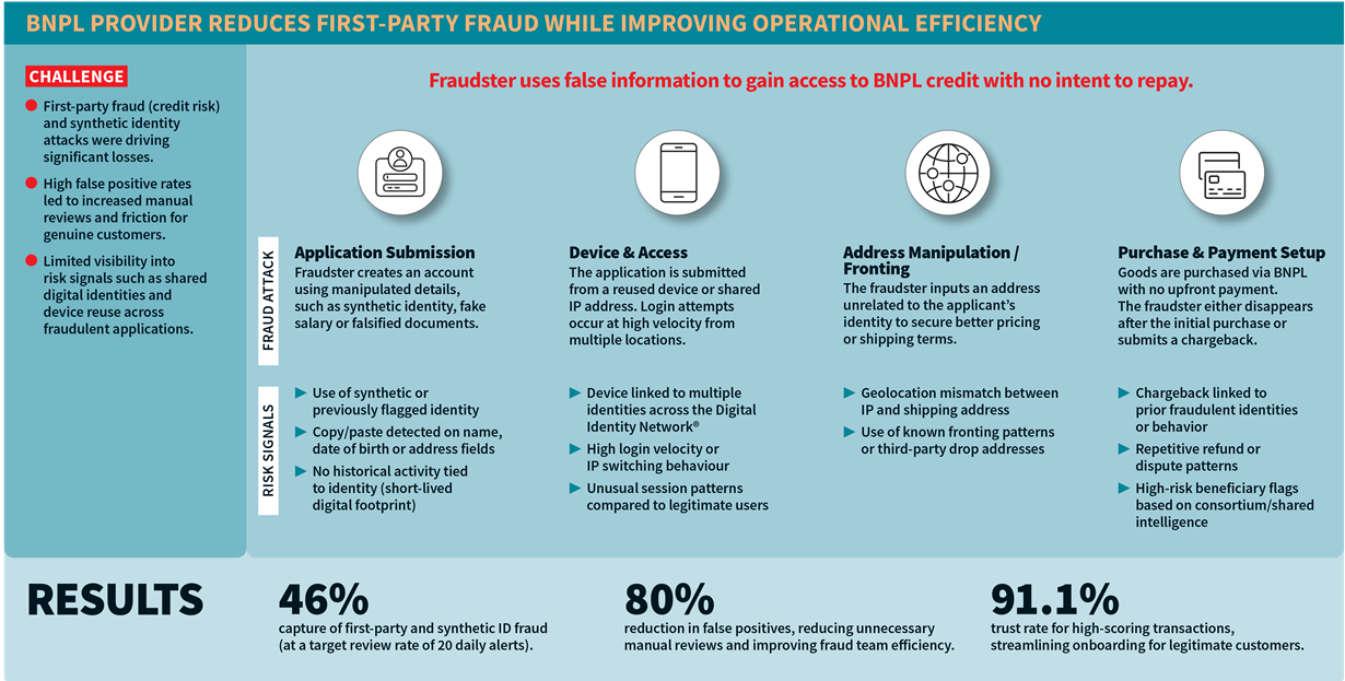 BNPL Fraud Risk & Signals infographic