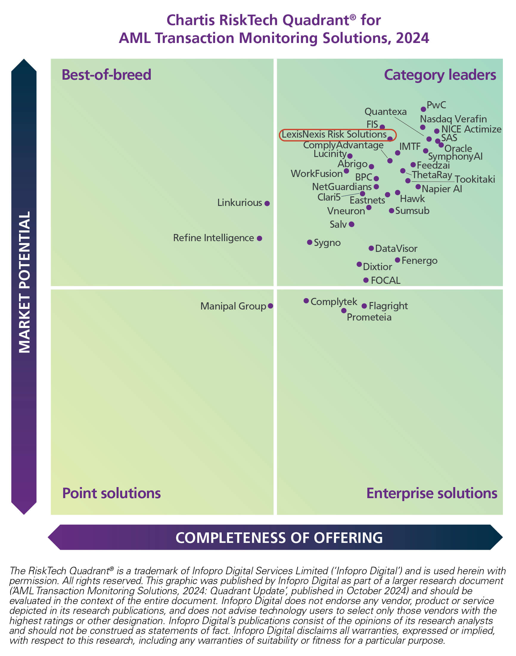 Chartis RiskTech Quadrant for AML Transaction Monitoring Solutions 2024