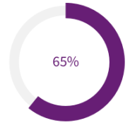 65%