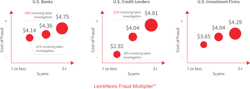 LexisNexis Fraud Multiplier Diagram