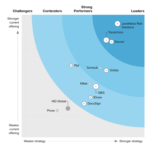 Forrester Identity Verification Solutions leader graphic