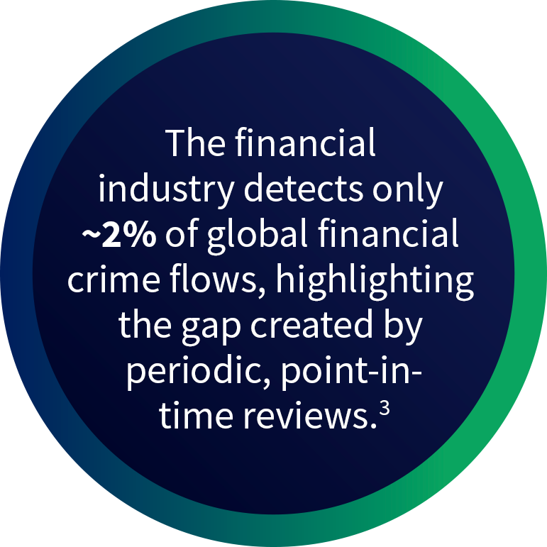 The financial industry detects only 2% of global financial crime flows
