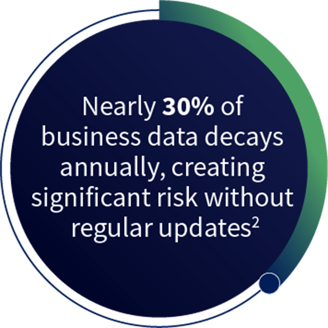 Nearly 30% of business data decays annually