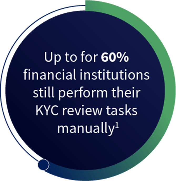 Up to 60% financial institutions still perform their KYC review tasks manually