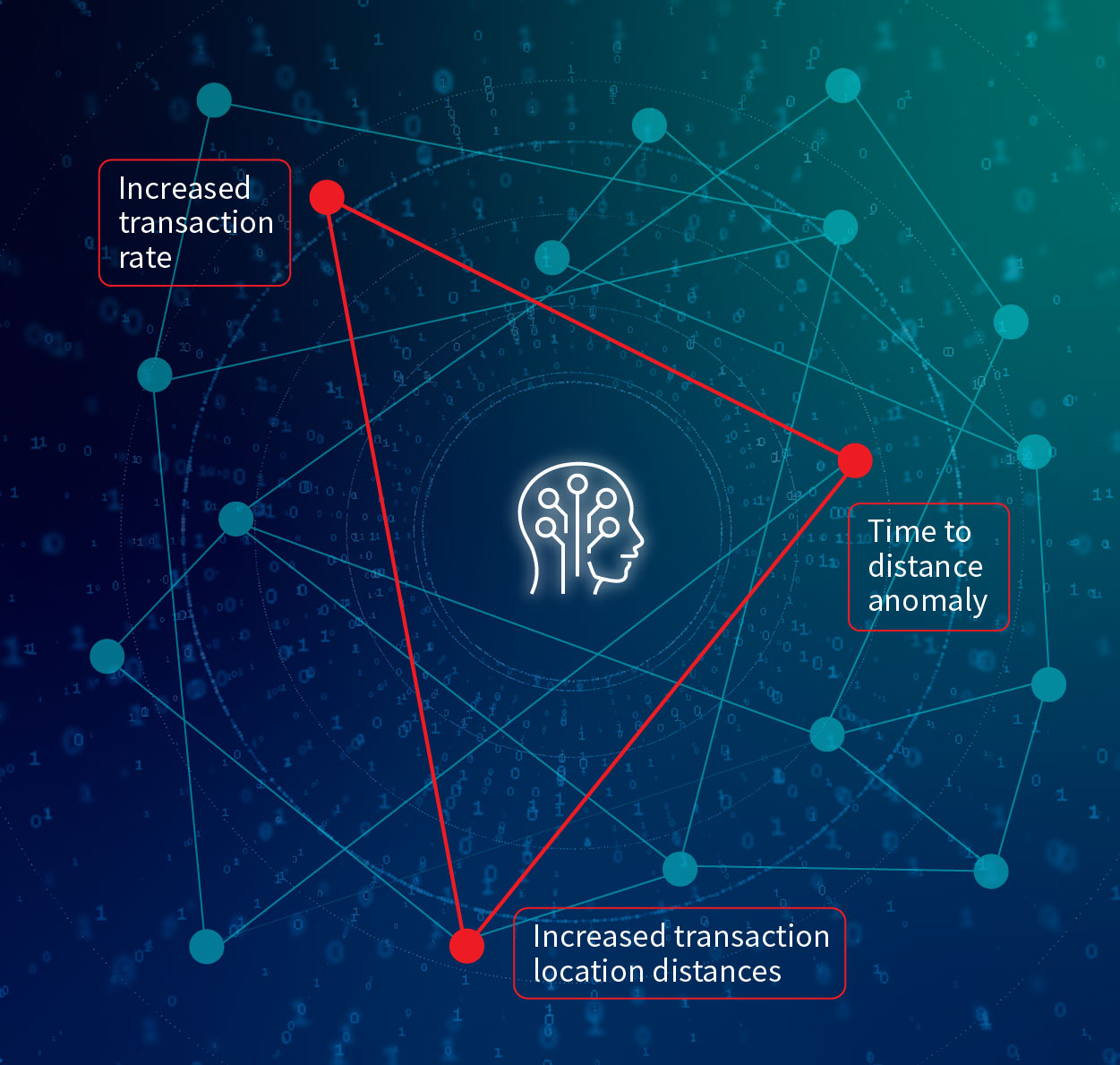 Layered Fraud Detection