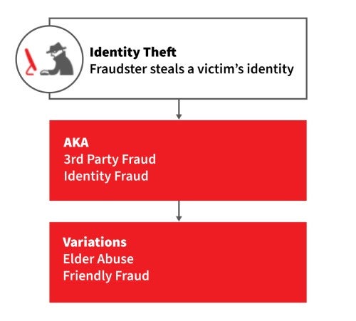 Identity Theft - Third Party