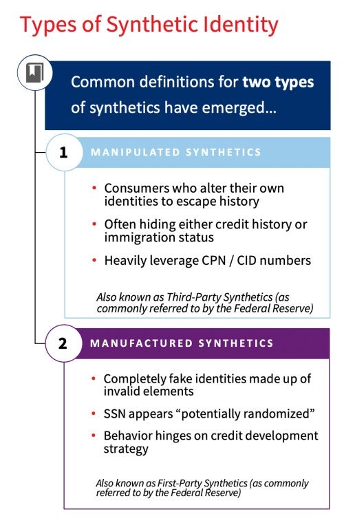 Types of Synthetic Identity