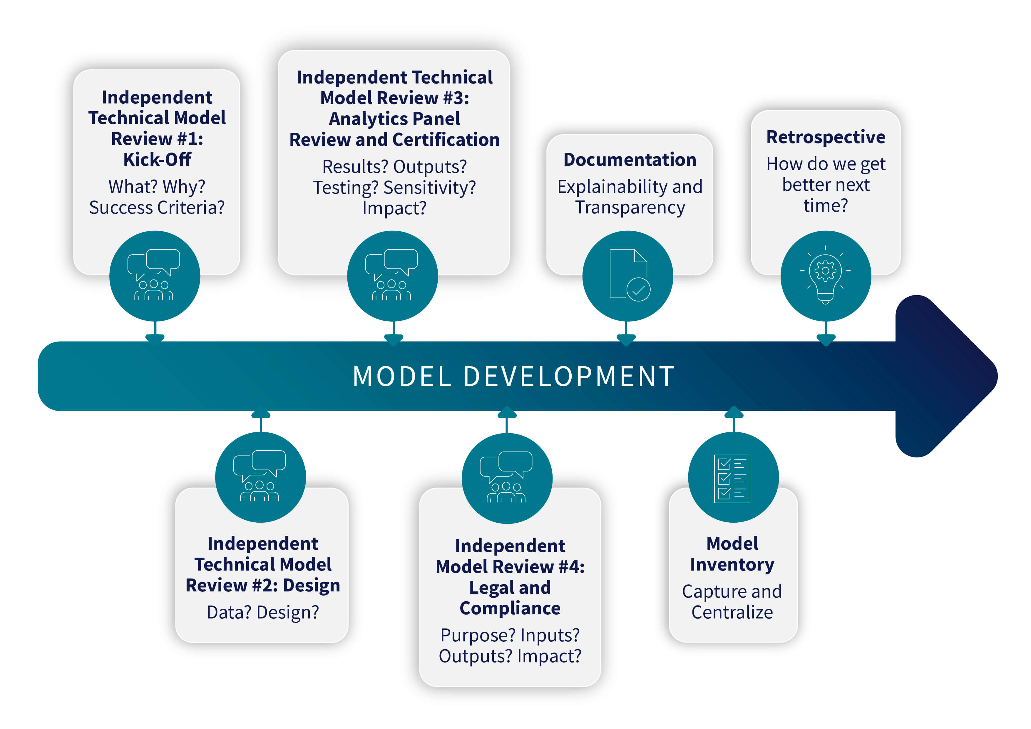 Model Development Process