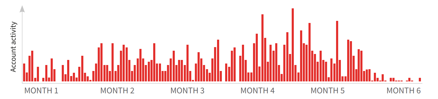 Money Mules Change of Behavior Bar Chart