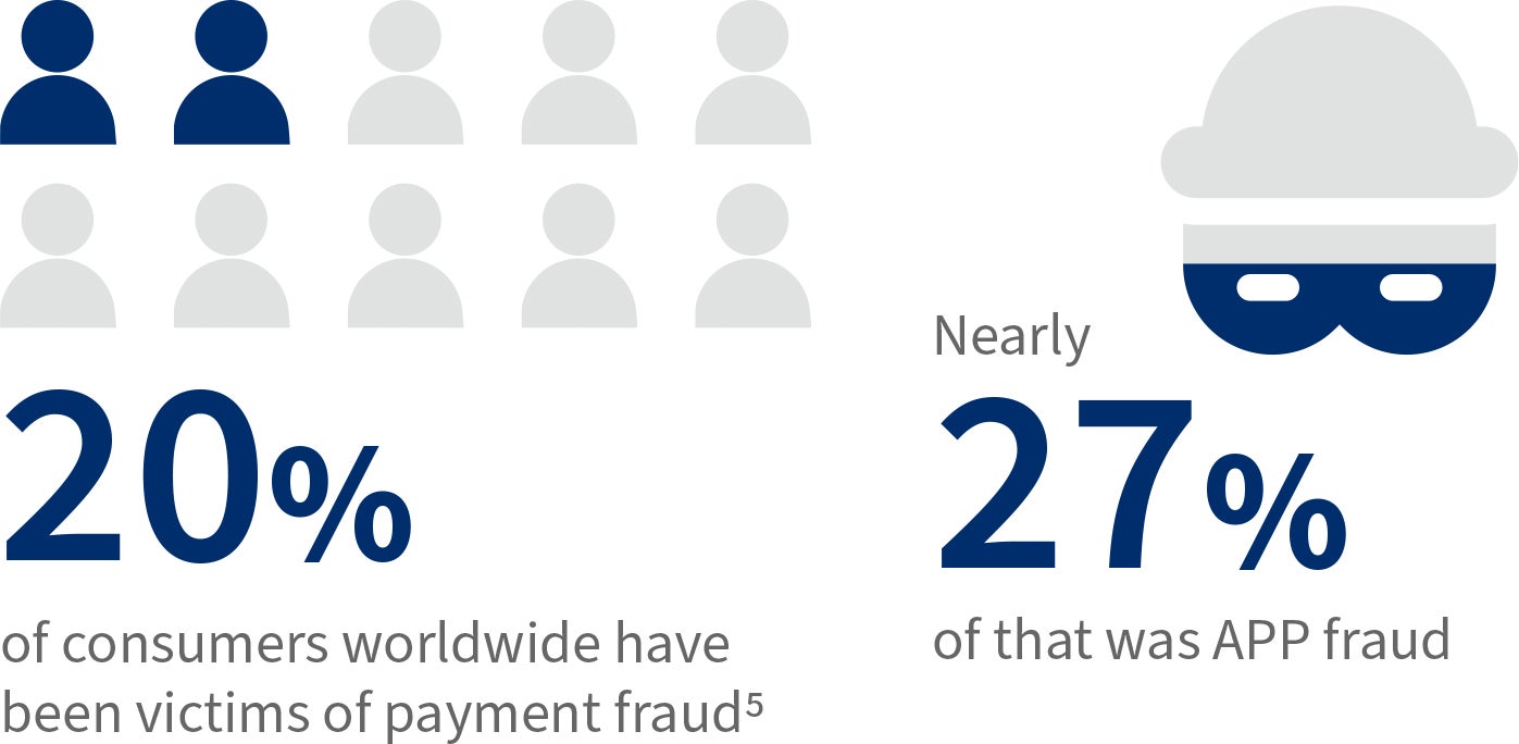Explosion of authorized push payment fraud