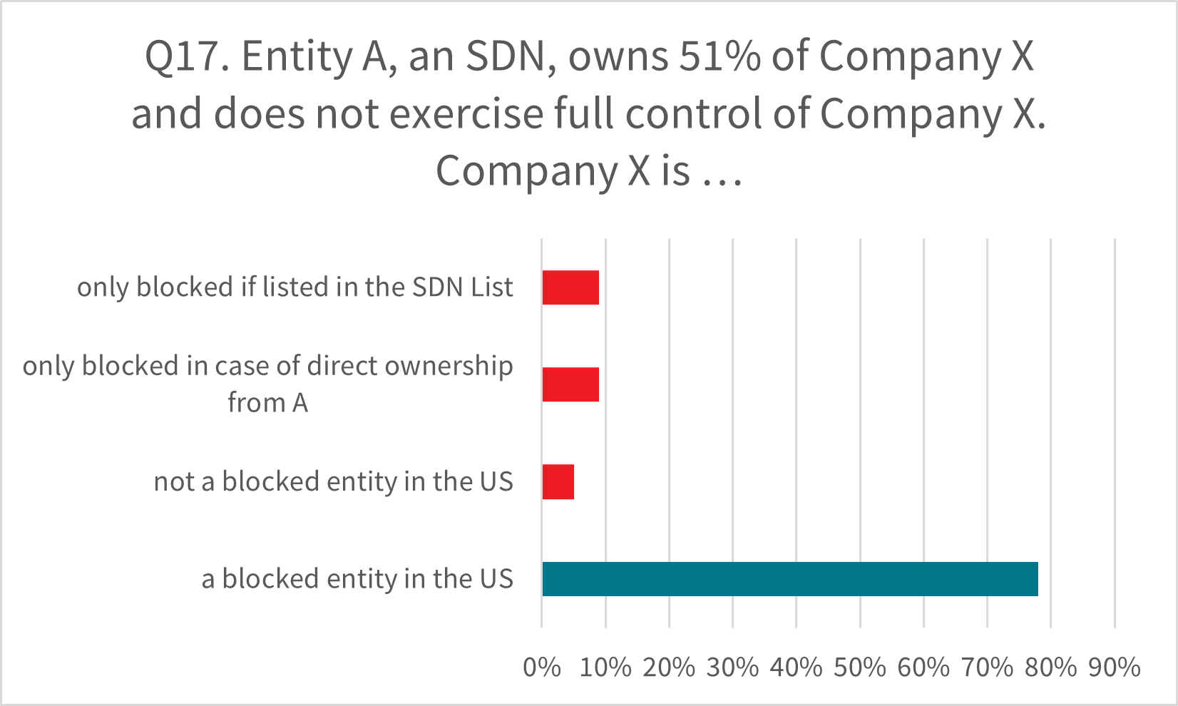 Entity A, an SDN, owns 51% of Company X question