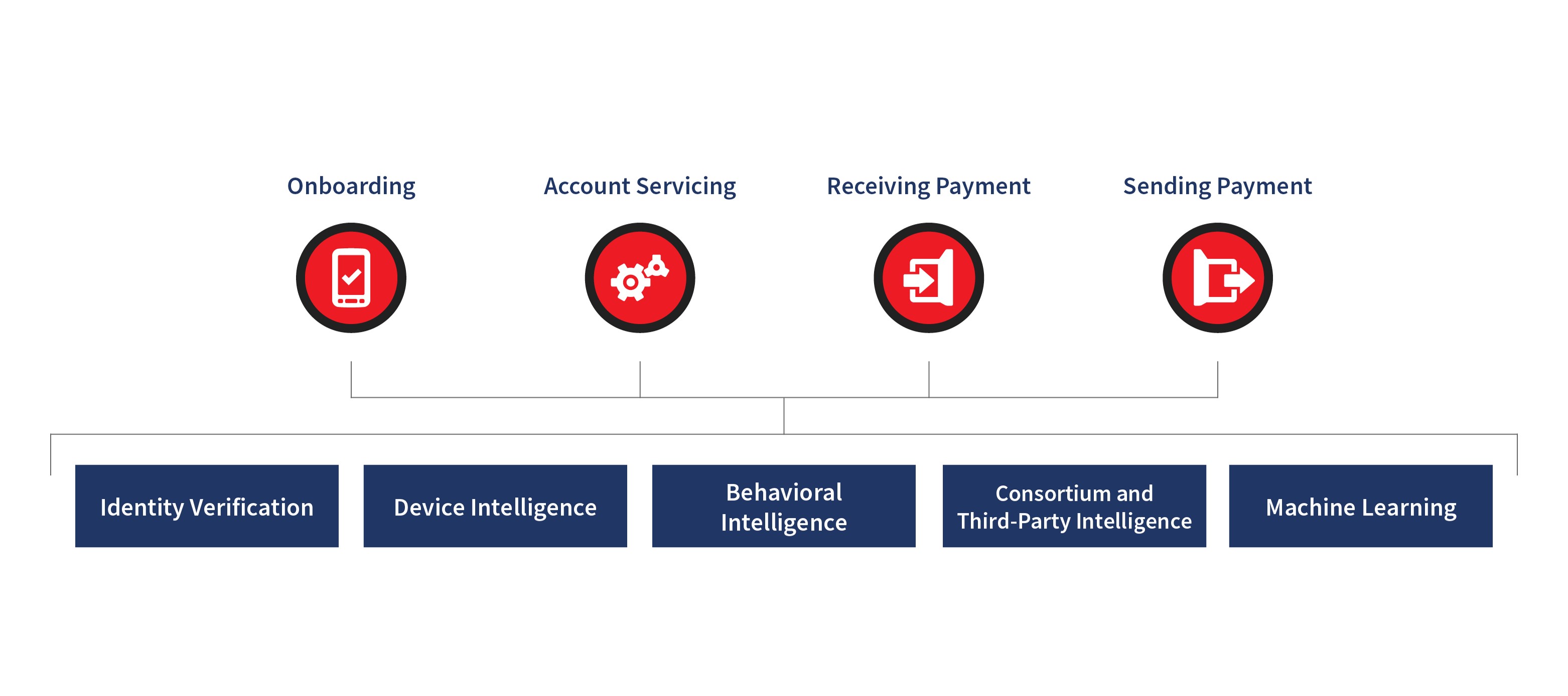 Fraud Prevention Orchestration 