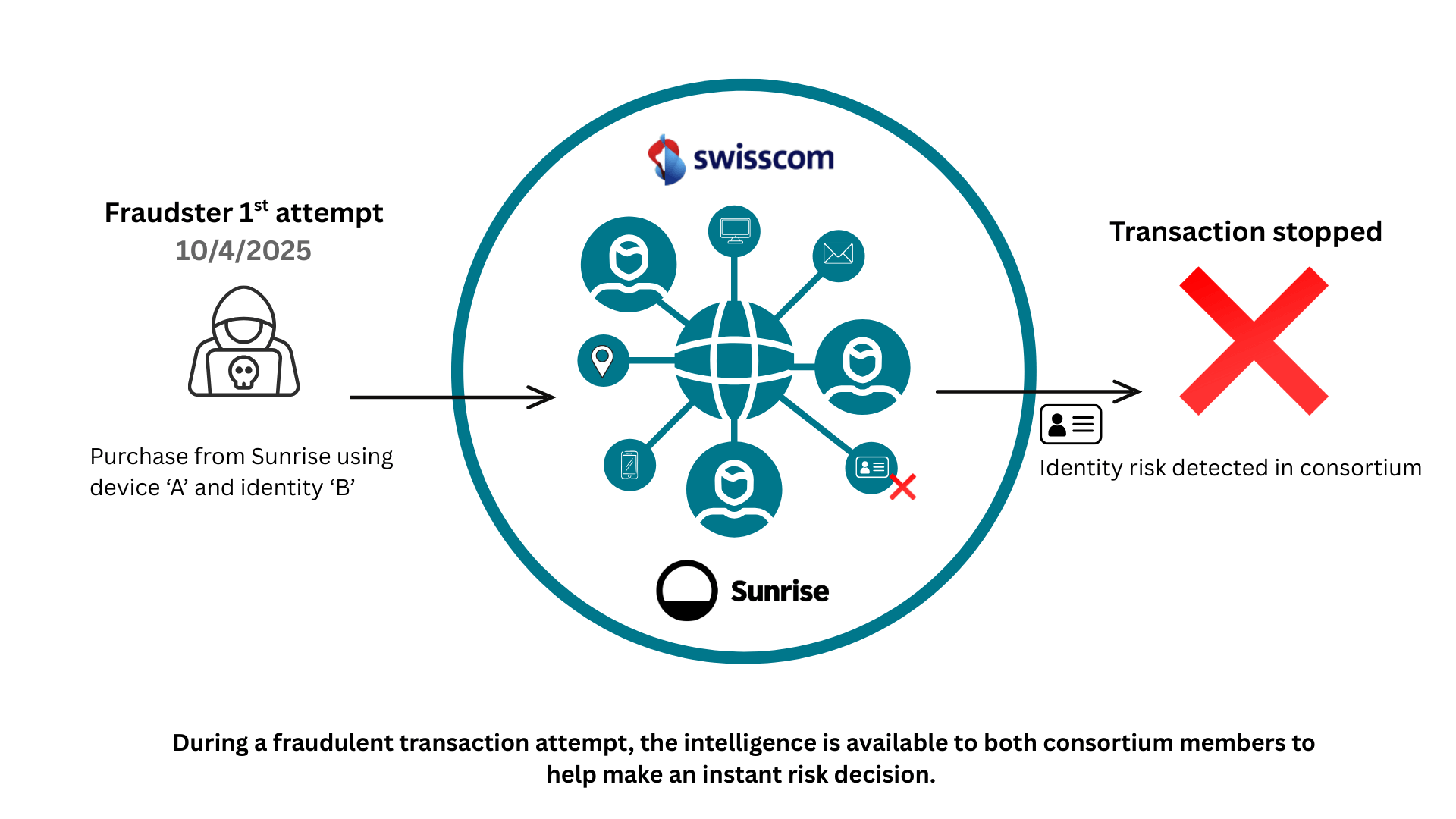 swisscom fraudulent activity timeline