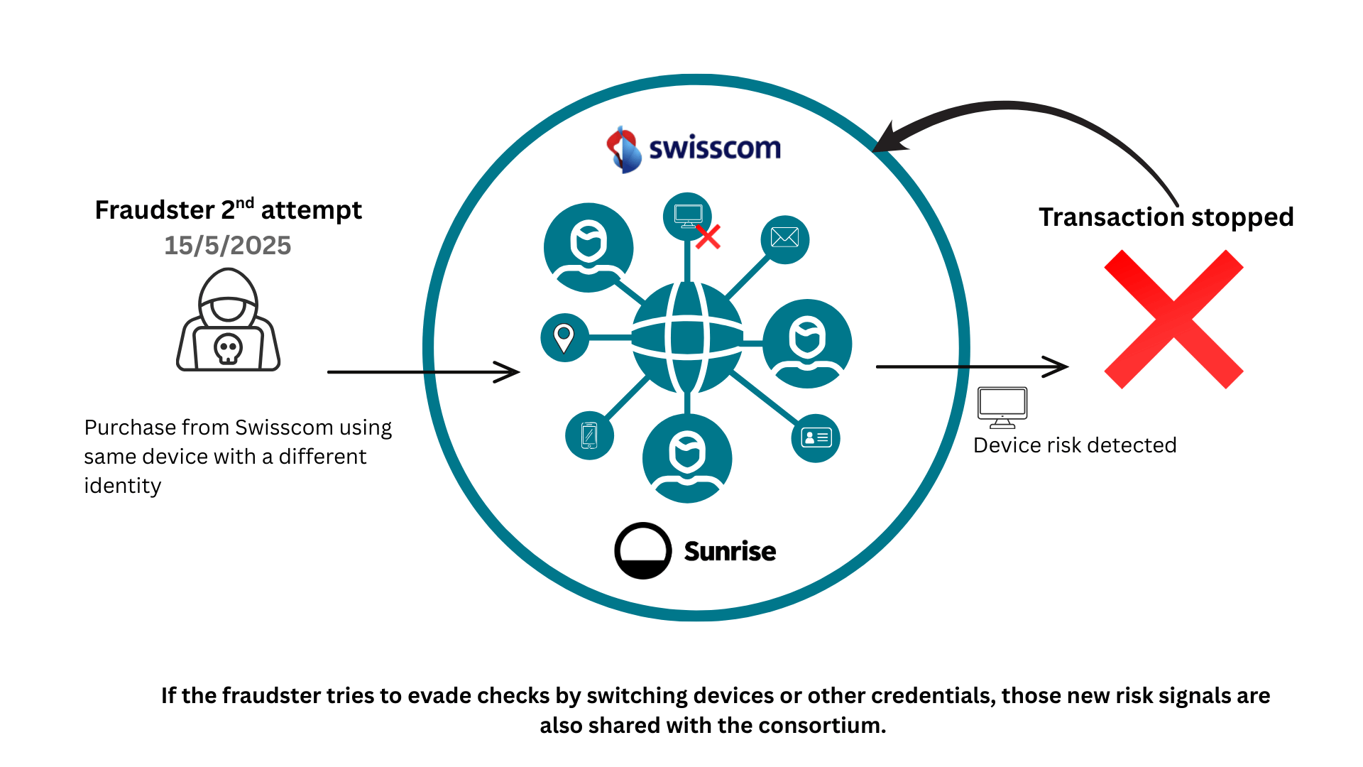 swisscom fraudulent activity timeline 3