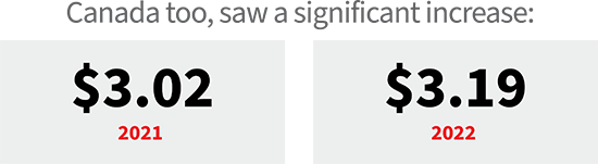 Rising Cost of Fraud Canada