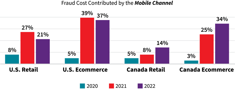 Fraud Cost by Mobile Channel