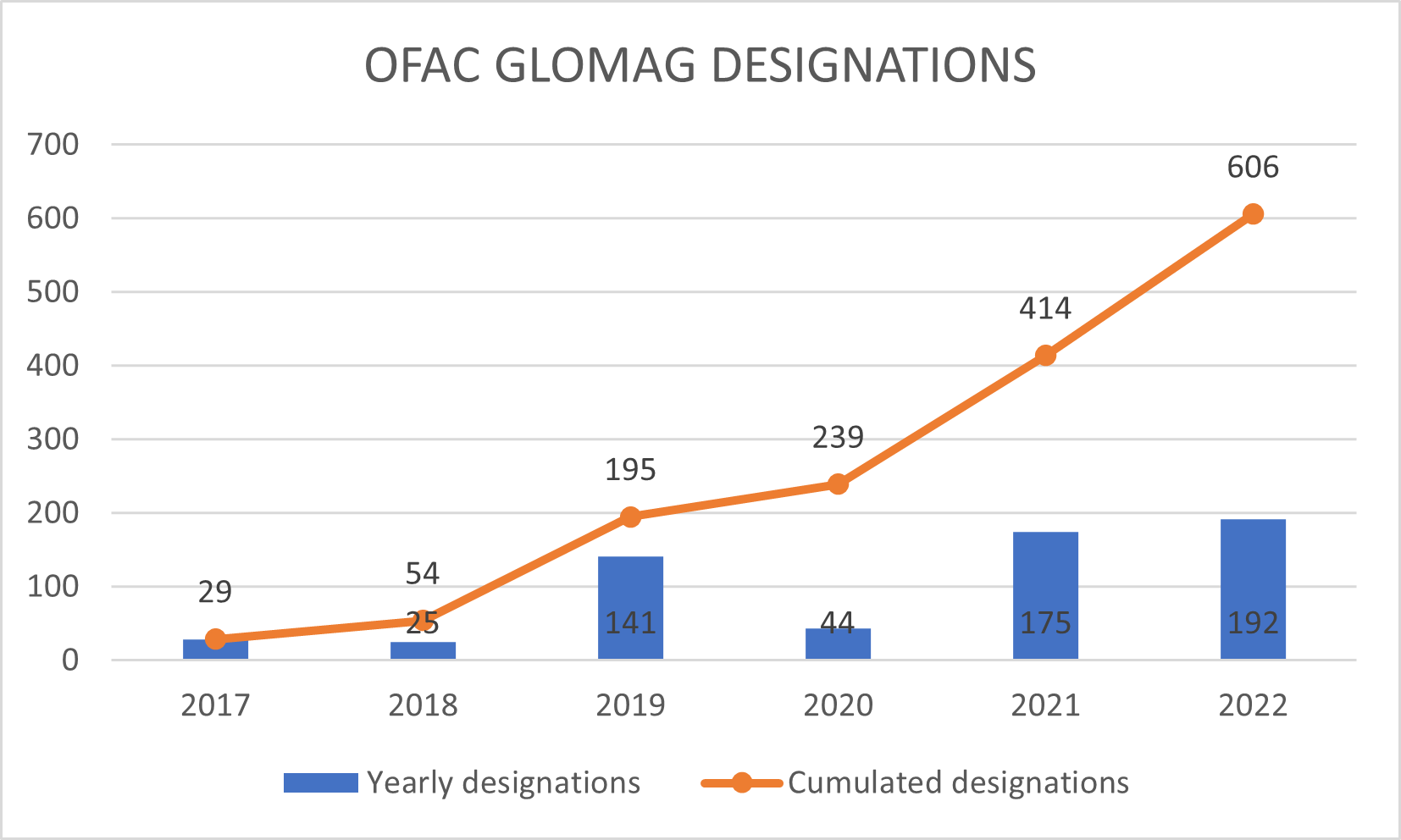 OFAC GLOMAC Designations