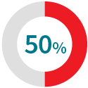 50% percent of respondents