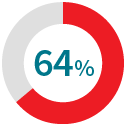 64% say