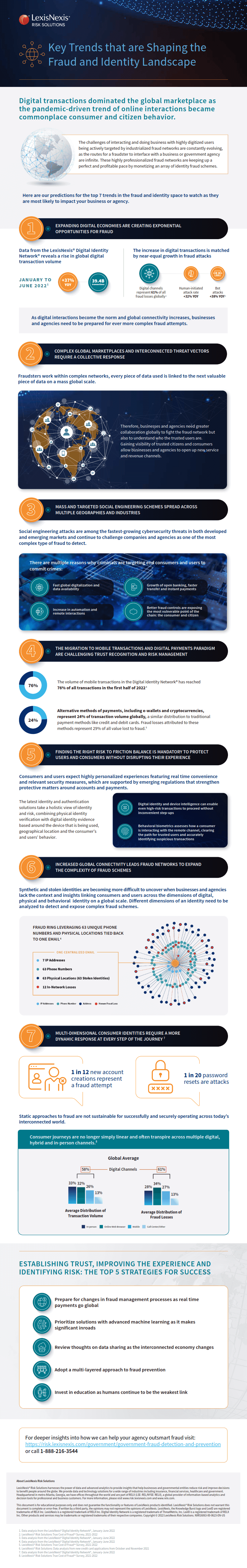 Fraud and Identity Trends Infographic