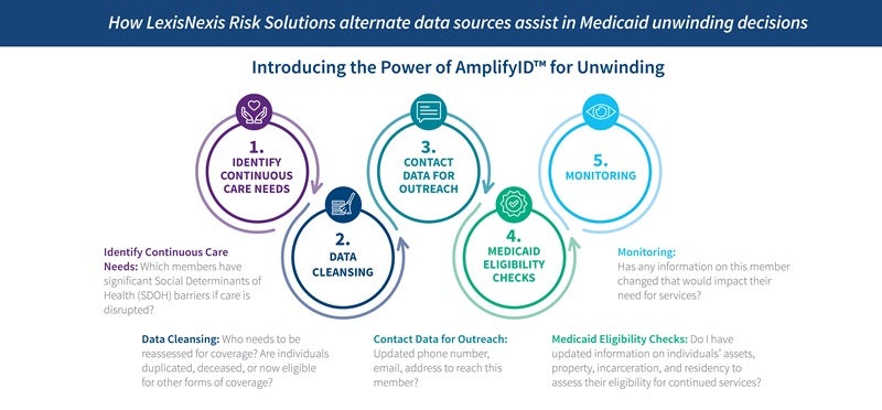 Simplify recertification of Medicaid benefits as the Public Health Emergency comes to a close. AmplifyID uses alternate data sources to help identify those in need of continuous care, cleanse and update existing data, and provide key eligibility information.