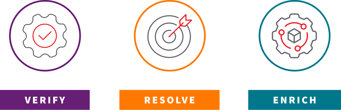 Identity Verify Resolve Enrich
