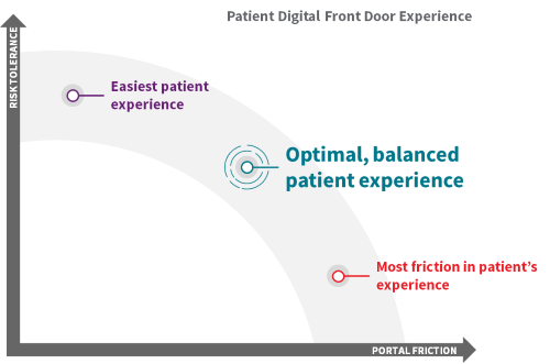 Patient Digital Experience Curve