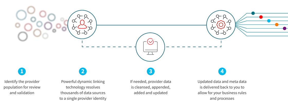 provider data management linking