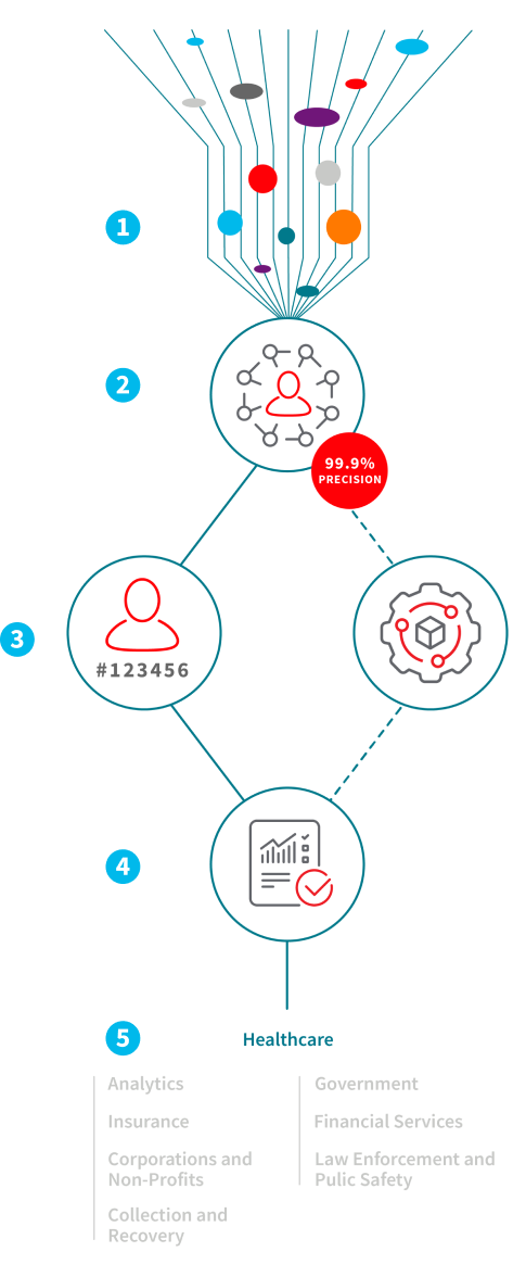 De-Identified Medical Claims Data