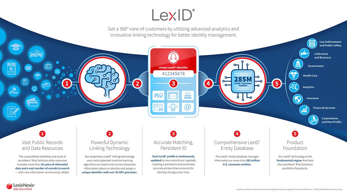 lexid for healthcare