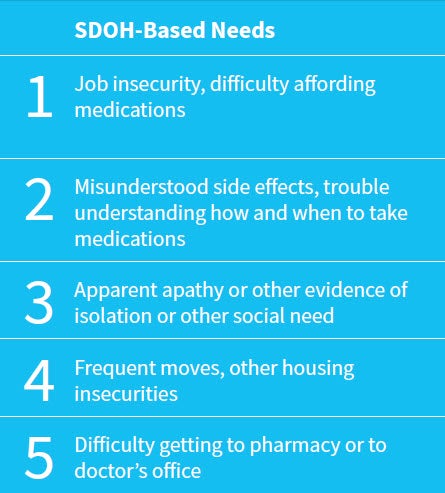 medication non-adherence